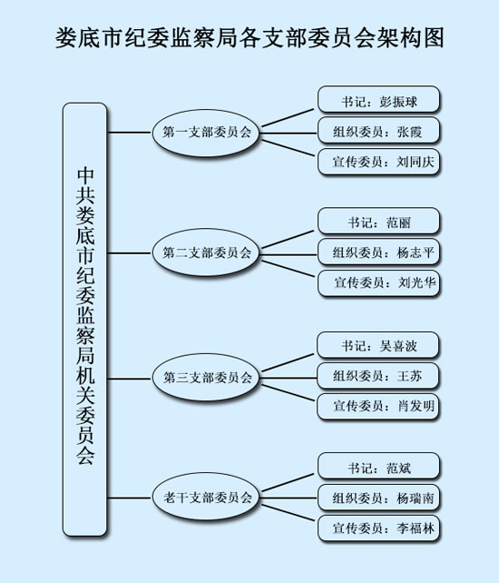 各支部委員會架構(gòu)圖.jpg